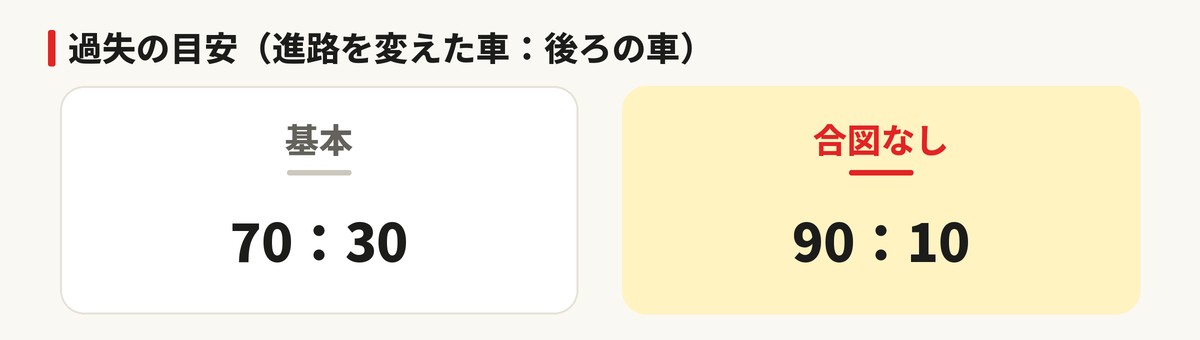 進路変更の事故の過失の目安：基本70：30、合図なし90：10