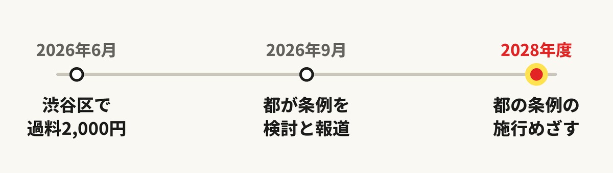 東京都と渋谷区のポイ捨て過料の時期