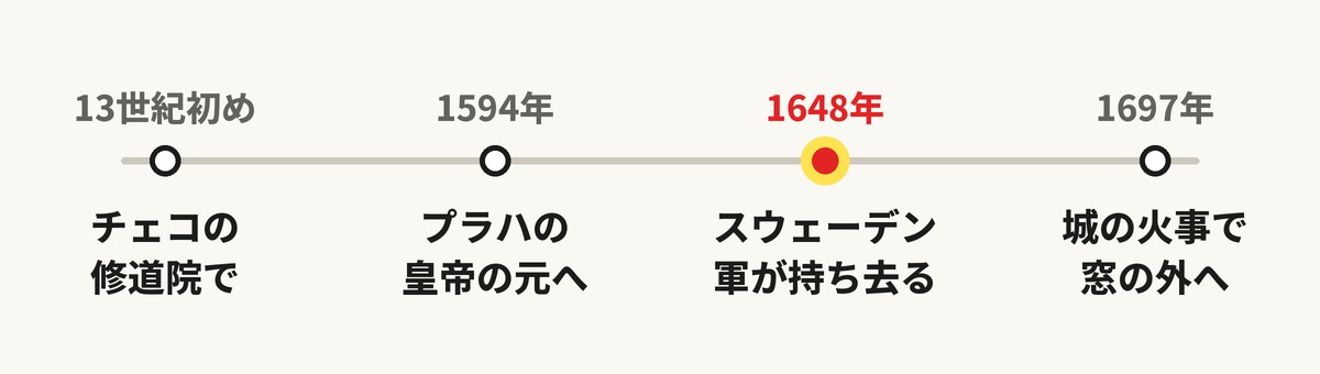 ギガス写本がたどった道（13世紀初め〜1697年）