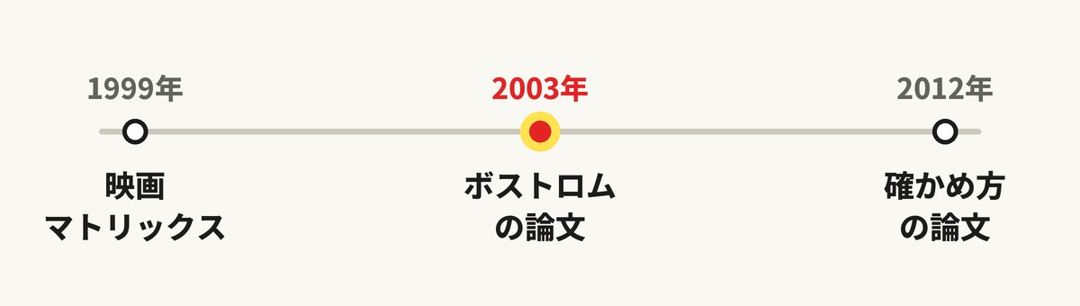シミュレーション仮説をめぐる年表